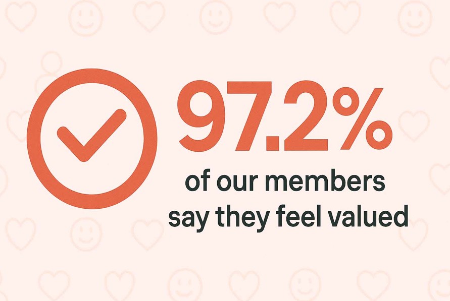 97 percent feel VALUED