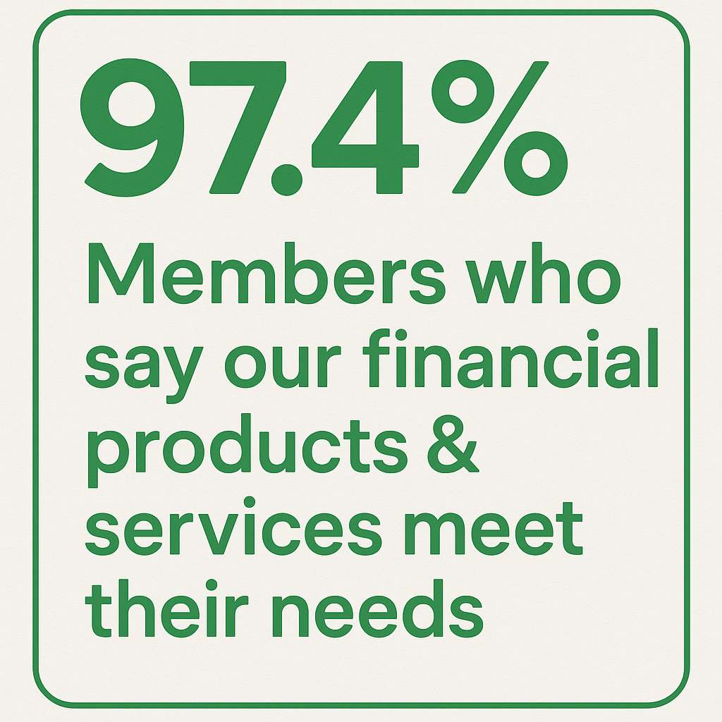 Percentage of members who say our financial products and services meet their needs