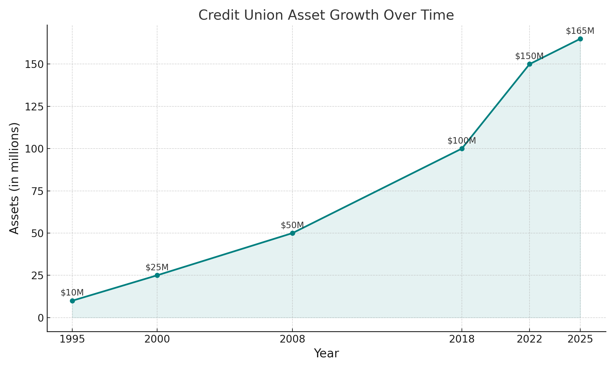 Credit_Union_Asset_Growth at Century over the years Credit Union Asset Growth at Century over the years: 1995: $10 million 2000: $25 million 2008: $50 million 2018: $100 million 2022: $150 million 2025: $165 million